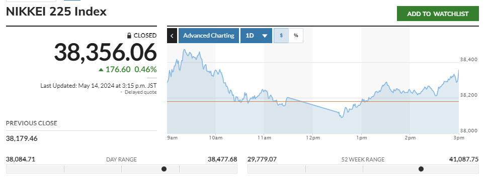 ▲일본 닛케이255지수 추이. 출처 마켓워치