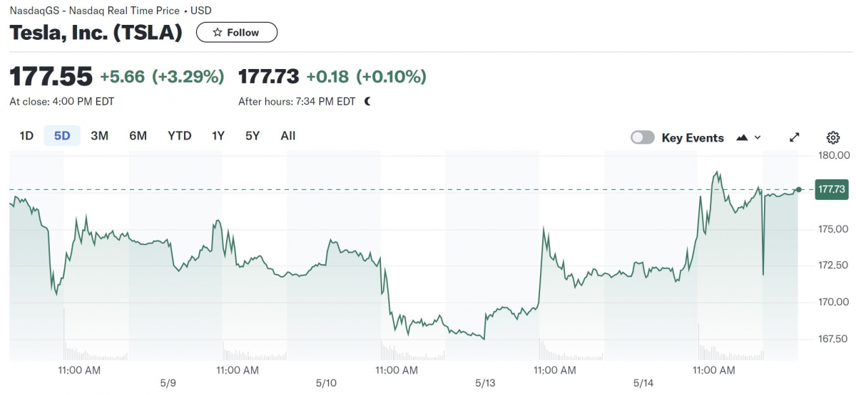 ▲최근 5거래일간 테슬라 주가 추이. 14일 종가 177.55달러. 출처 야후파이낸스
