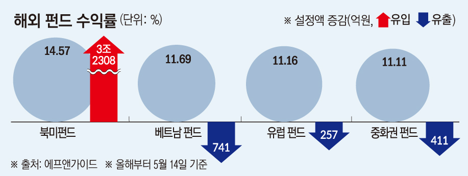 ▲해외 펀드 수익률 (에프앤가이드)