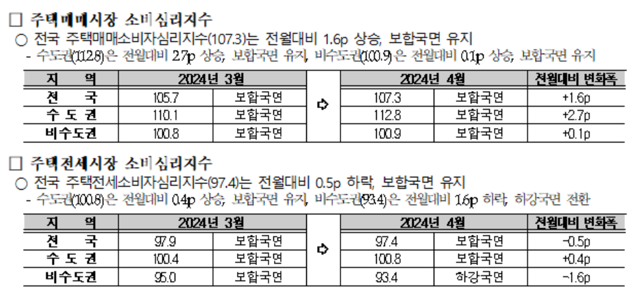 ▲2024년 4월 주택매매시장 및 전세시장 소비심리지수 (자료제공=국토연구원)