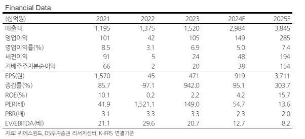 (출처=DS투자증권)