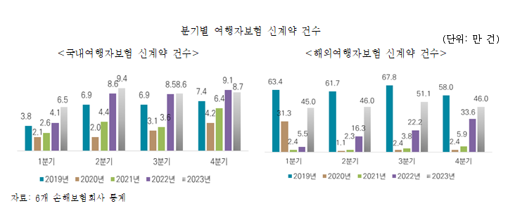 ▲분기별 여행자보험 신계약 건수 그래프. (사진제공=보험연구원)