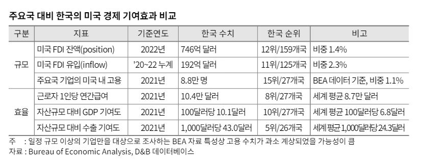 ▲주요국 대비 한국의 미국 경제 기여효과 비교. (사진제공=한국무역협회)