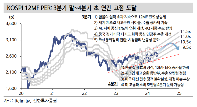 ▲KOSPI 12MF PER (신한투자증권)