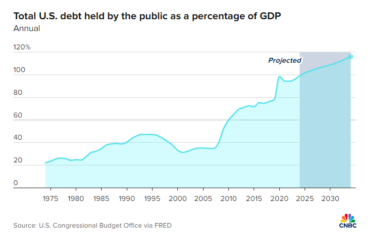 ▲미국 국내총생산(GDP) 대비 부채 비율 추이. 출처 CNBC