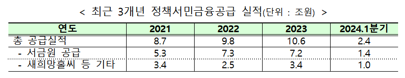 (자료제공=금융위원회)