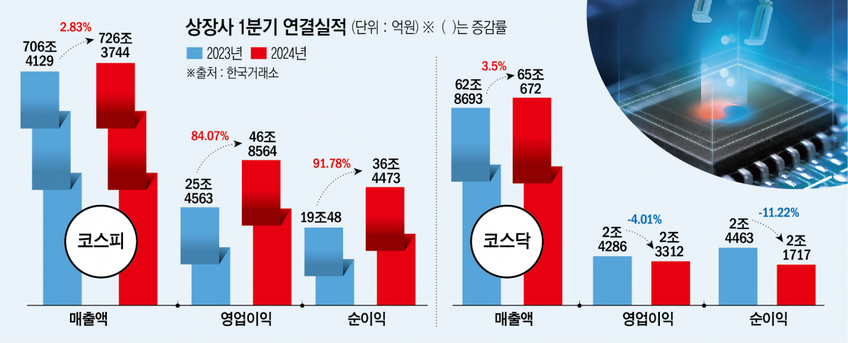 ▲상장사 1분기 연결실적 (한국거래소)