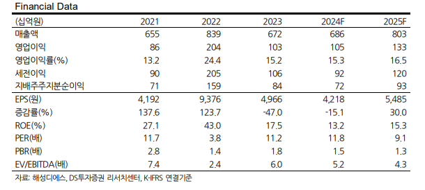 (출처=DS투자증권)