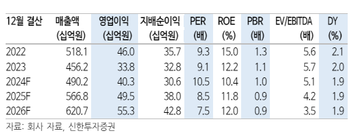 (출처=신한투자증권)