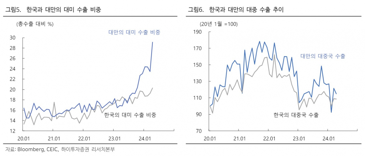(출처=하이투자증권)