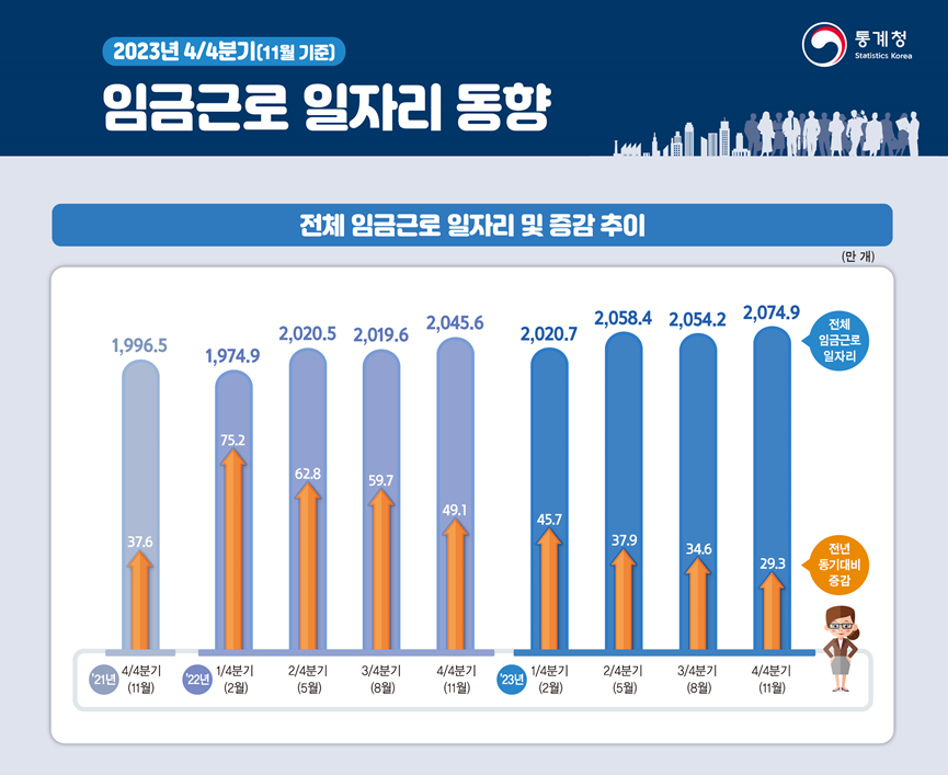 ▲통계청 '2024년 4분기 임금근로 일자리 동향' (통계청)
