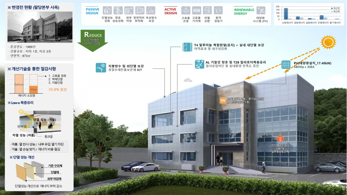 ▲한국수력원자력 팔당수력발전소 본관 사옥 그린리모델링 사업 설계안. (사진제공=한국수력원자력)