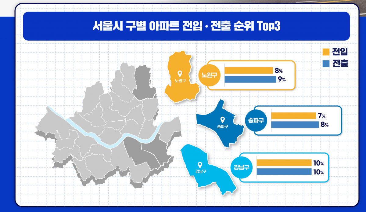 ▲서울시 아파트 전입 및 전출 상위 3개 자치구 현황. (자료제공=아파트아이)