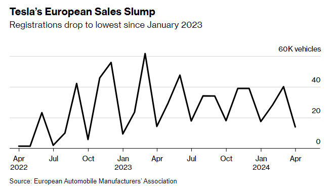 ▲유럽 내 테슬라 신차 등록 수 추이. 단위 1000대. 4월 1만3951대. 출처 블룸버그
