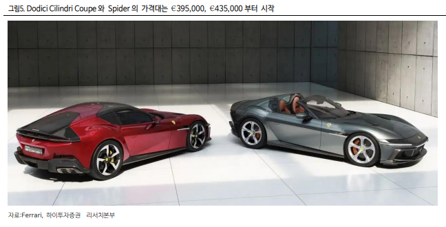 (자료=하이투자증권)