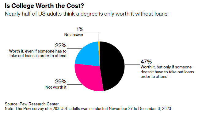▲퓨리서치센터가 조사한 미국 대학 학위 관련 설문조사 도표. 출처 블룸버그