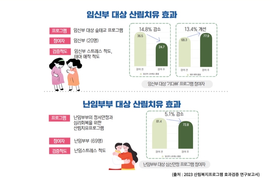 ▲임신부·난임부부 대상 산림치유 효과 분석. (자료제공=산림청)