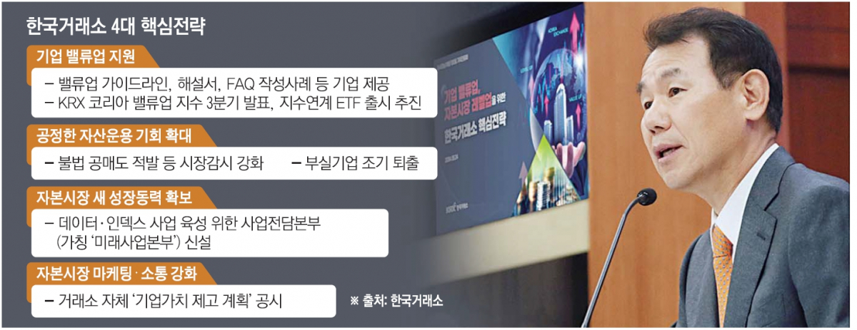 ▲한국거래소는 24일 서울사옥에서 정은보 한국거래소 이사장 취임 100일을 맞아 기자간담회를 열었다. 이날 정 이사장은 ‘기업 밸류업, 자본시장 레벨업’이란 주제로 향후 거래소의 핵심전략 추진방향을 발표했다. (사진=한국거래소)