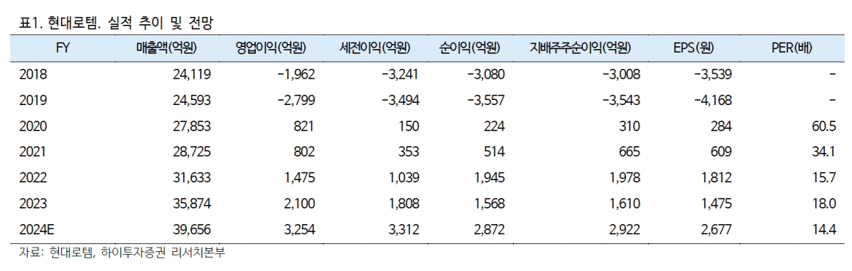 (출처=하이투자증권)