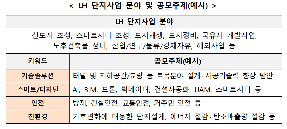▲LH 단지사업 분야 예시. (자료제공=LH)