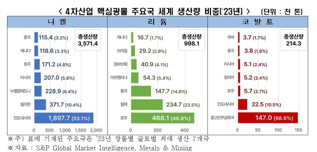 ▲4차산업 핵심광물 주요국 세계 생산량 비중. (사진제공=한국경제인협회)