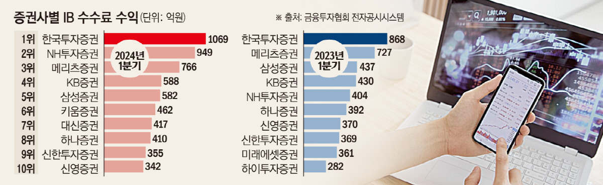 ▲증권사별 IB 수수료 수익
자료=각사 사업보고서