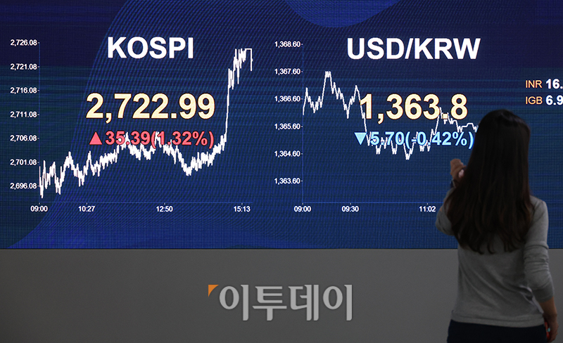 ▲27일 서울 여의도 KB국민은행 딜링룸 전광판에 코스피 지수가 전 거래일보다 35.39포인트(1.32%) 오른 2722.99를 나타내고 있다. 원·달러 환율은 전장 대비 5.7원 내린 1363.8원에 거래를 마쳤으며 코스닥 지수는 전 거래일보다 8.58포인트(1.02%) 상승한 847.99에 거래를 마감했다. 고이란 기자 photoeran@