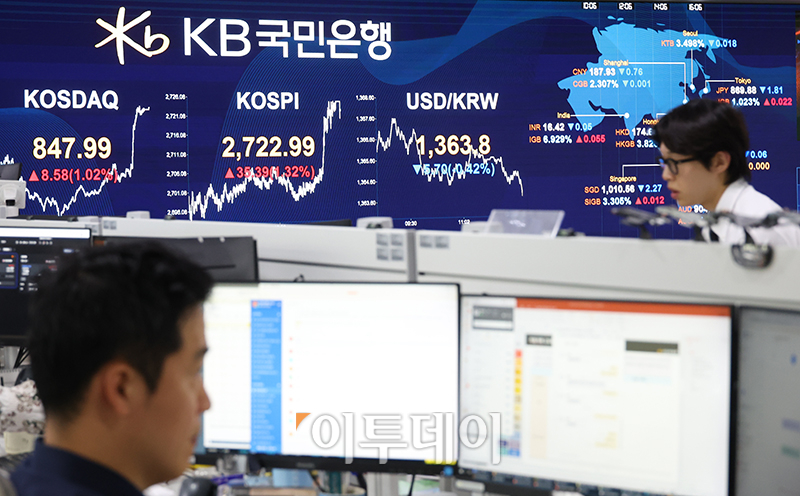 ▲27일 서울 여의도 KB국민은행 딜링룸 전광판에 코스피 지수가 전 거래일보다 35.39포인트(1.32%) 오른 2722.99를 나타내고 있다. 원·달러 환율은 전장 대비 5.7원 내린 1363.8원에 거래를 마쳤으며 코스닥 지수는 전 거래일보다 8.58포인트(1.02%) 상승한 847.99에 거래를 마감했다. 고이란 기자 photoeran@