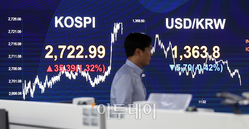 ▲27일 서울 여의도 KB국민은행 딜링룸 전광판에 코스피 지수가 전 거래일보다 35.39포인트(1.32%) 오른 2722.99를 나타내고 있다. 원·달러 환율은 전장 대비 5.7원 내린 1363.8원에 거래를 마쳤으며 코스닥 지수는 전 거래일보다 8.58포인트(1.02%) 상승한 847.99에 거래를 마감했다. 고이란 기자 photoeran@