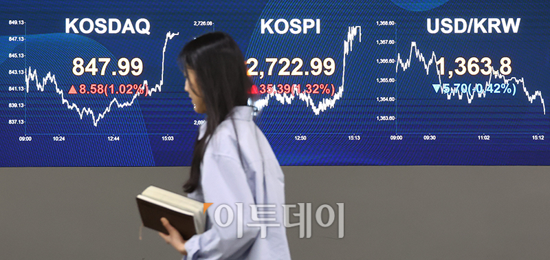 ▲27일 서울 여의도 KB국민은행 딜링룸 전광판에 코스피 지수가 전 거래일보다 35.39포인트(1.32%) 오른 2722.99를 나타내고 있다. 원·달러 환율은 전장 대비 5.7원 내린 1363.8원에 거래를 마쳤으며 코스닥 지수는 전 거래일보다 8.58포인트(1.02%) 상승한 847.99에 거래를 마감했다. 고이란 기자 photoeran@