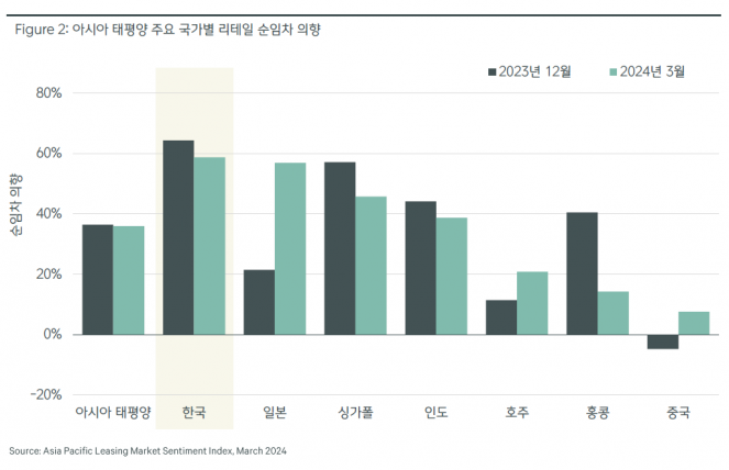 ▲CBRE코리아 ‘2024 상반기 국내 리테일 임대차 수요 동향’ 중 국가별 리테일 순임차 의향도. (자료제공=CBRE코리아)
