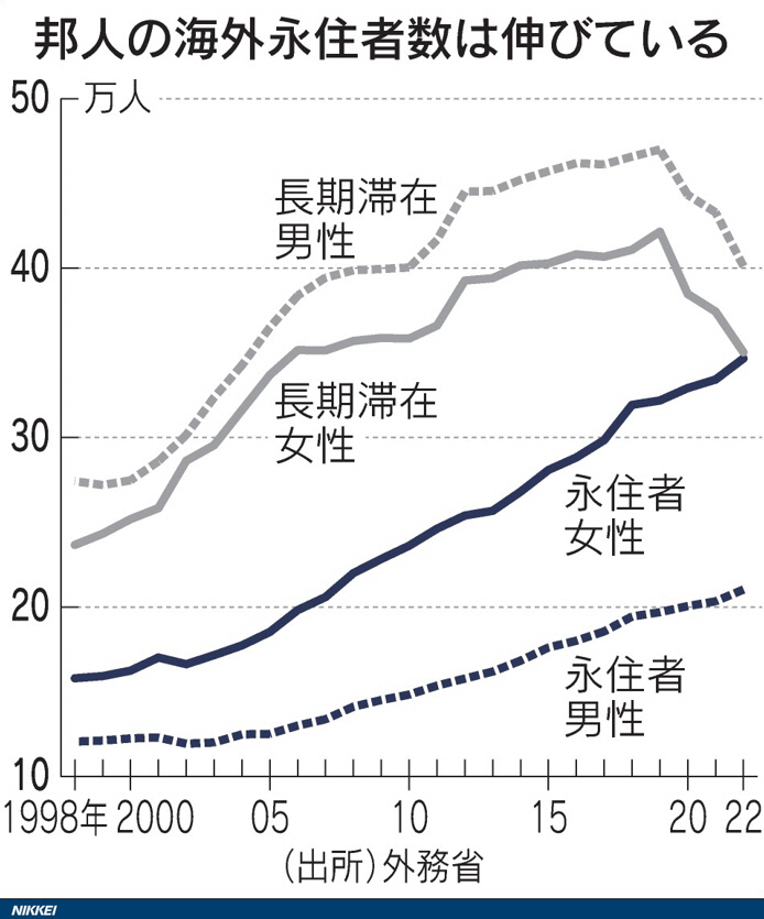 ▲일본인 해외 영주권자 증가 추이. 단위 5만 명. 출처 니혼게이자이신문