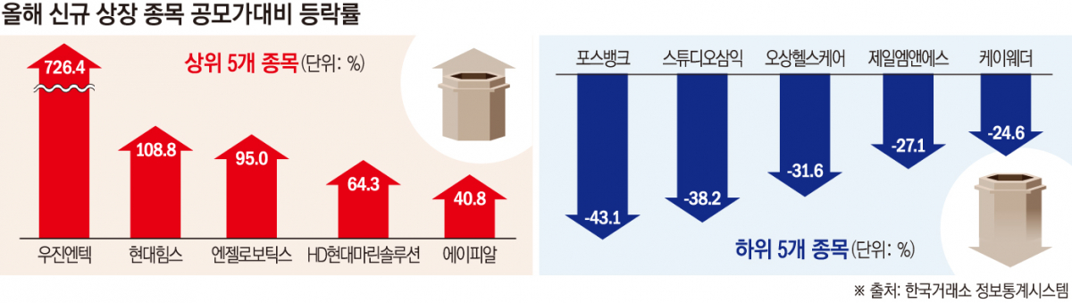 ▲신규 상장기업 공모가 대비 등락률
(27일 종가 기준) (한국거래소)