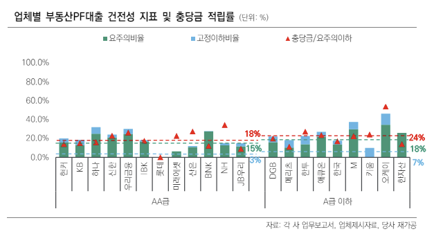 ▲캐피탈 업권의 업체별 부동산PF 대출 건전성 지표와 충당금 적립률.  (자료제공=한국신용평가)