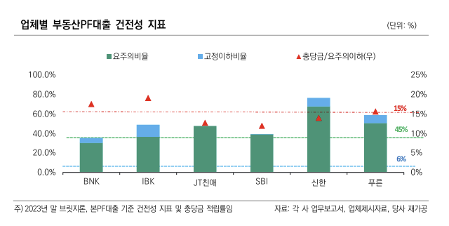 ▲저축은행 업권의 업체별 부동산PF 대출 건전성 지표와 충당금 적립률.  (자료제공=한국신용평가)