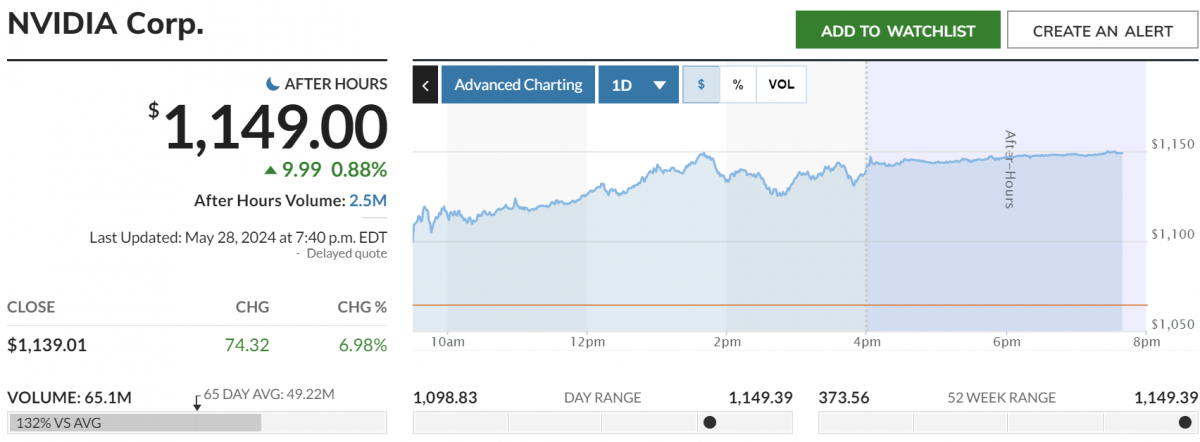 ▲엔비디아 주가 추이. 출처 마켓워치