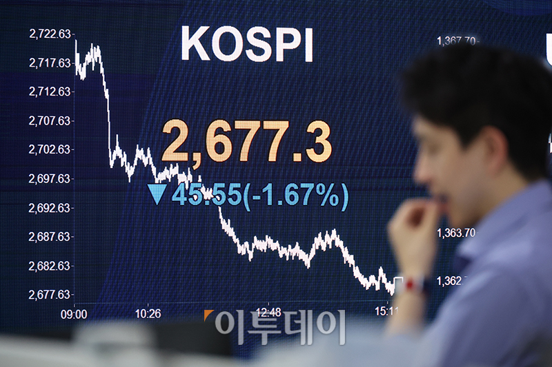 ▲29일 서울 여의도 KB국민은행 딜링룸 전광판에 코스피 지수가 전 거래일보다 45.55포인트(1.67%) 내린 2677.3을 나타내고 있다. 원·달러 환율은 전장 대비 6.5원 오른 1365.0원에 거래를 마쳤으며 코스닥 지수는 전 거래일보다 12.56포인트(1.48%) 하락한 838.45에 거래를 마감했다. 고이란 기자 photoeran@