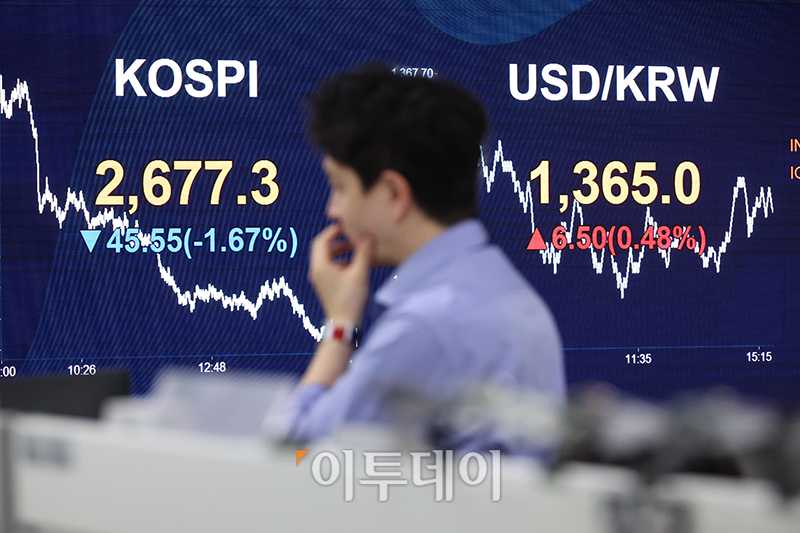 ▲29일 서울 여의도 KB국민은행 딜링룸 전광판에 코스피 지수가 전 거래일보다 45.55포인트(1.67%) 내린 2677.3을 나타내고 있다. 원·달러 환율은 전장 대비 6.5원 오른 1365.0원에 거래를 마쳤으며 코스닥 지수는 전 거래일보다 12.56포인트(1.48%) 하락한 838.45에 거래를 마감했다. 고이란 기자 photoeran@