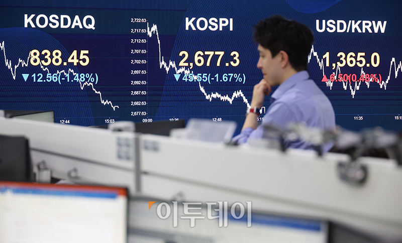 ▲29일 서울 여의도 KB국민은행 딜링룸 전광판에 코스피 지수가 전 거래일보다 45.55포인트(1.67%) 내린 2677.3을 나타내고 있다. 원·달러 환율은 전장 대비 6.5원 오른 1365.0원에 거래를 마쳤으며 코스닥 지수는 전 거래일보다 12.56포인트(1.48%) 하락한 838.45에 거래를 마감했다. 고이란 기자 photoeran@