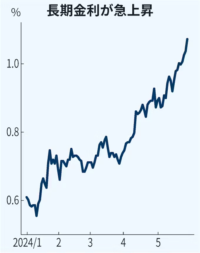 ▲일본 10년물 국채 금리 추이. 29일 장중 1.075%. 출처 니혼게이자이신문