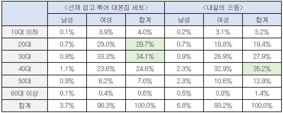 ▲'선재 업고 튀어 대본집 세트'와 '내일의 으뜸' 구매 연령표 (예스24)