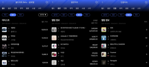 ▲한터 4월 월간차트(사진=한터차트 제공)
