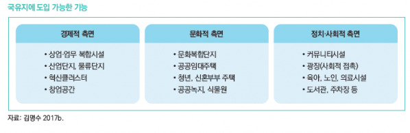 ▲국유지 기능 정리. (자료제공=국토연구원)