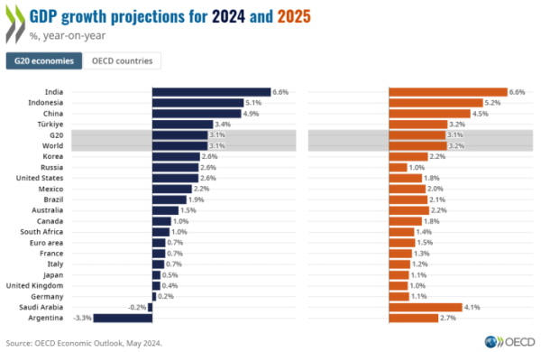 ▲OECD가 발표한 2024년부터 2025년 세계 경제 성장률 전망 /출처: 경제협력개발기구(OECD)