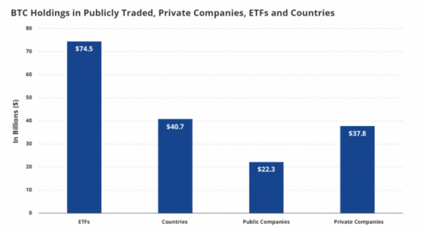 ▲반에크는 1일 보고서를 통해 전체 비트코인 공급량의 약 15%에 해당하는 1750억 달러 규모의 비트코인을 국가와 ETF, 공공 및 민간 기업이 보유하고 있다고 밝혔다. (출처=반에크(VanEck))
