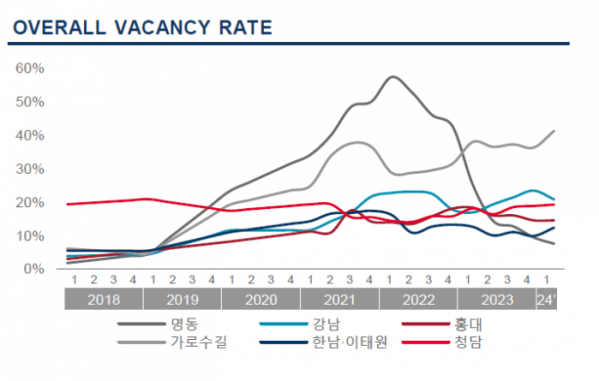 ▲주요 상권 공실률 추이. (자료제공=쿠시먼앤드웨이크필드)