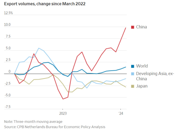 ▲중국과 아시아 수출량 변동. 단위 %. ※2022년 3월 기점. 3개월 이동평균 기준. 빨간색= 중국(2월 9.76%), 파란색=세계(1.42%), 하늘색=중국 제외한 신흥 아시아 국가(-1.06%), 연두색 일본(-2.83%). 출처 월스트리트저널(WSJ)
