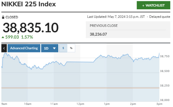 ▲일본증시 닛케이225지수 등락 추이. 7일 종가 3만8835.10. 출처 마켓워치
