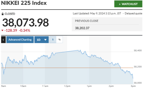 ▲일본증시 닛케이225지수 등락 추이. 9일 종가 3만8073.98. 출처 마켓워치
