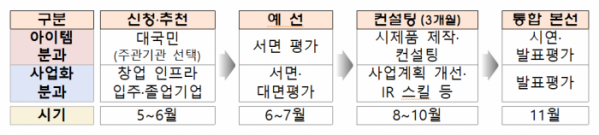 ▲창업 인큐베이팅 경진대회 주요 절차 (자료제공=중기부)